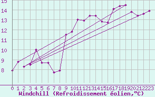 Courbe du refroidissement olien pour Spa - La Sauvenire (Be)