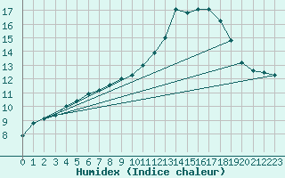 Courbe de l'humidex pour Lamballe (22)