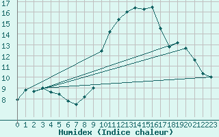 Courbe de l'humidex pour Grimentz (Sw)