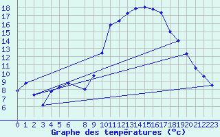 Courbe de tempratures pour Vias (34)