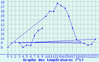 Courbe de tempratures pour Plaffeien-Oberschrot