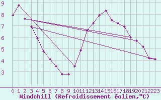 Courbe du refroidissement olien pour Le Bourget (93)