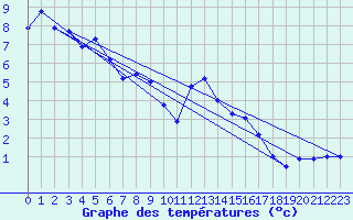 Courbe de tempratures pour Napf (Sw)