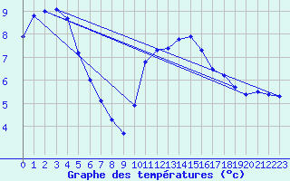 Courbe de tempratures pour Le Merlerault (61)