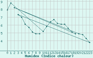 Courbe de l'humidex pour Hohrod (68)