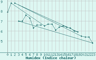 Courbe de l'humidex pour Gros-Rderching (57)