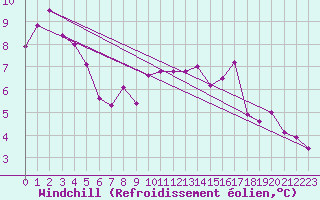 Courbe du refroidissement olien pour Great Dun Fell