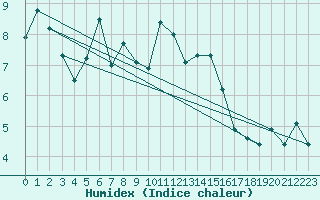 Courbe de l'humidex pour Sattel-Aegeri (Sw)