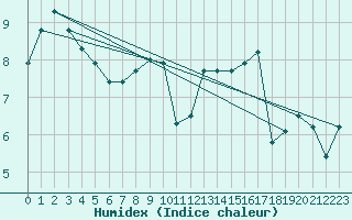 Courbe de l'humidex pour Selonnet - Chabanon (04)