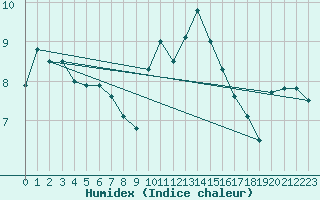 Courbe de l'humidex pour Vichy (03)