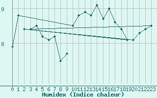 Courbe de l'humidex pour Cherbourg (50)