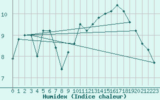 Courbe de l'humidex pour Sublaines (37)