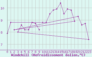 Courbe du refroidissement olien pour Malbosc (07)