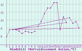 Courbe du refroidissement olien pour Boulogne (62)