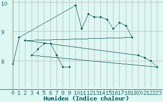 Courbe de l'humidex pour Pau (64)