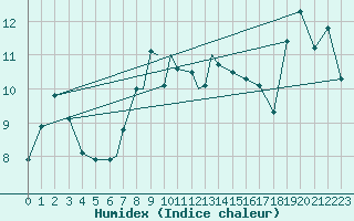 Courbe de l'humidex pour Orsta-Volda / Hovden