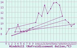 Courbe du refroidissement olien pour Dieppe (76)