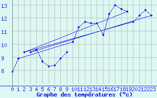 Courbe de tempratures pour Strasbourg (67)