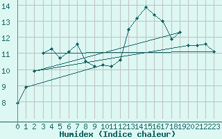 Courbe de l'humidex pour Saint-Etienne (42)
