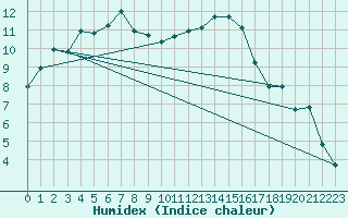 Courbe de l'humidex pour Le Bourget (93)