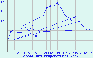 Courbe de tempratures pour Solenzara - Base arienne (2B)