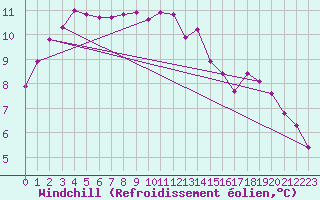 Courbe du refroidissement olien pour Llanes