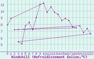 Courbe du refroidissement olien pour Robiei