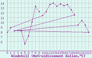 Courbe du refroidissement olien pour Robbia