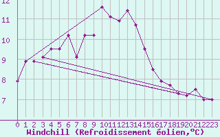 Courbe du refroidissement olien pour Hultsfred Swedish Air Force Base