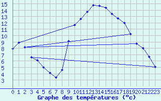 Courbe de tempratures pour Thoiras (30)