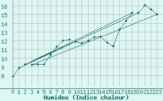 Courbe de l'humidex pour Manston (UK)