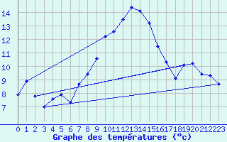 Courbe de tempratures pour Campile (2B)