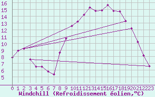 Courbe du refroidissement olien pour Lans-en-Vercors - Les Allires (38)