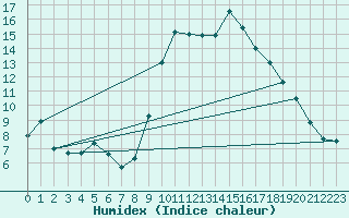 Courbe de l'humidex pour San Vicente de la Barquera