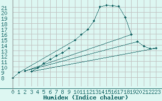 Courbe de l'humidex pour Nostang (56)