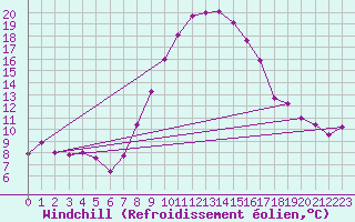 Courbe du refroidissement olien pour Chur-Ems