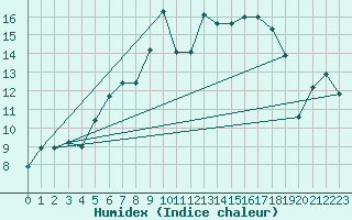 Courbe de l'humidex pour La Dle (Sw)