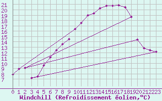 Courbe du refroidissement olien pour Messstetten