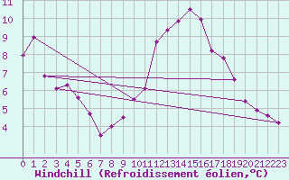 Courbe du refroidissement olien pour Boulogne (62)