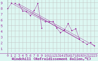 Courbe du refroidissement olien pour Kremsmuenster