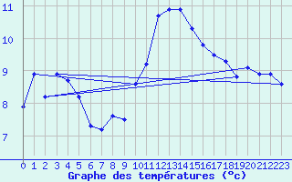 Courbe de tempratures pour Aigrefeuille d