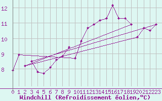 Courbe du refroidissement olien pour Pully-Lausanne (Sw)