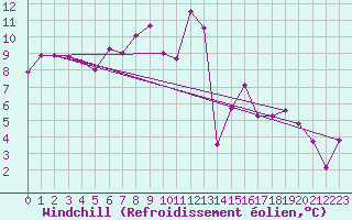 Courbe du refroidissement olien pour Binn