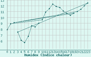 Courbe de l'humidex pour Brest (29)