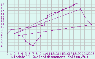 Courbe du refroidissement olien pour Auxerre-Perrigny (89)