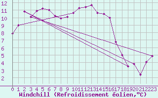 Courbe du refroidissement olien pour Sattel-Aegeri (Sw)