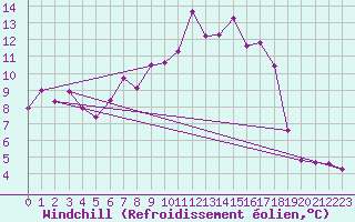 Courbe du refroidissement olien pour Fokstua Ii