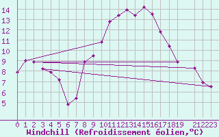 Courbe du refroidissement olien pour Tiaret
