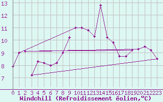Courbe du refroidissement olien pour Padrn