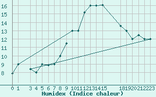 Courbe de l'humidex pour Gafsa